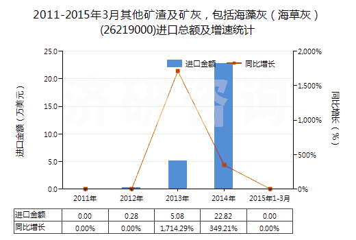2011-2015年3月其他礦渣及礦灰，包括海藻灰（海草灰）(26219000)進口總額及增速統(tǒng)計